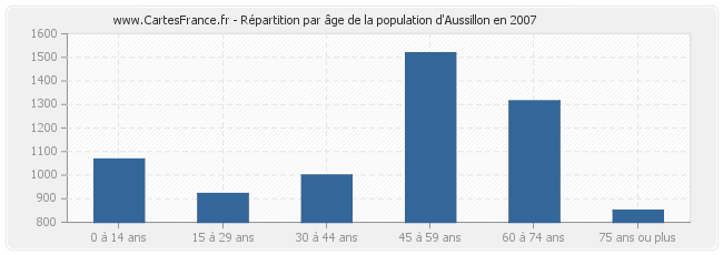 Répartition par âge de la population d'Aussillon en 2007