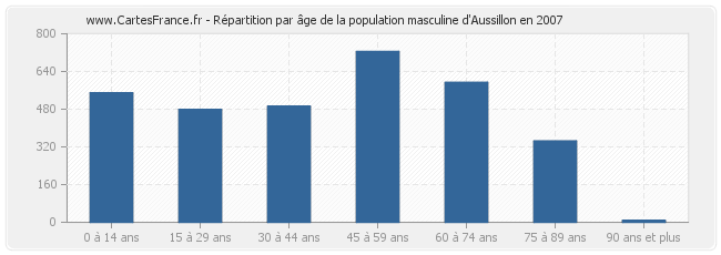 Répartition par âge de la population masculine d'Aussillon en 2007