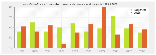 Aussillon : Nombre de naissances et décès de 1999 à 2008