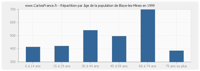 Répartition par âge de la population de Blaye-les-Mines en 1999