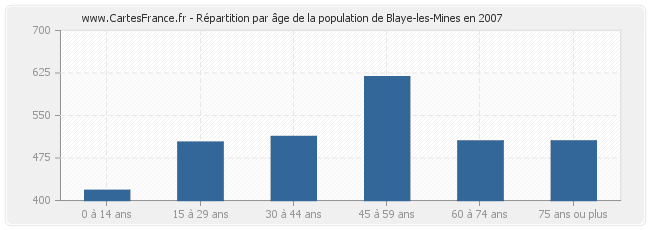 Répartition par âge de la population de Blaye-les-Mines en 2007