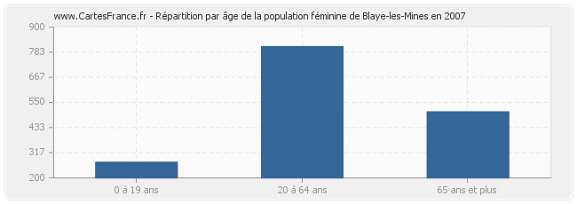 Répartition par âge de la population féminine de Blaye-les-Mines en 2007
