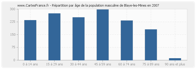 Répartition par âge de la population masculine de Blaye-les-Mines en 2007