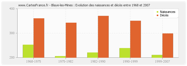 Blaye-les-Mines : Evolution des naissances et décès entre 1968 et 2007