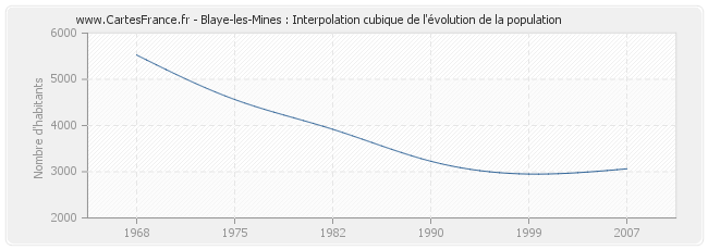 Blaye-les-Mines : Interpolation cubique de l'évolution de la population