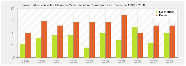 Blaye-les-Mines : Nombre de naissances et décès de 1999 à 2008