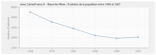 Population Blaye-les-Mines