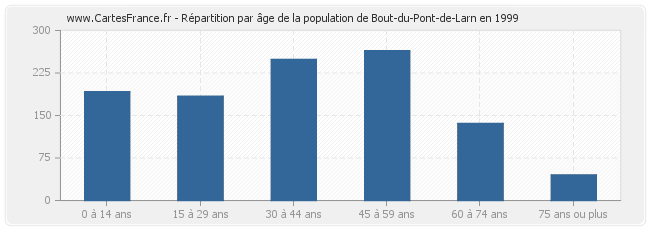 Répartition par âge de la population de Bout-du-Pont-de-Larn en 1999