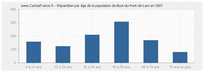 Répartition par âge de la population de Bout-du-Pont-de-Larn en 2007