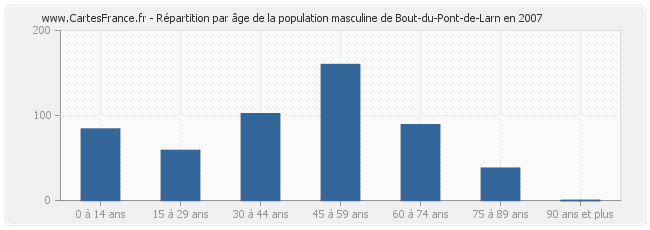 Répartition par âge de la population masculine de Bout-du-Pont-de-Larn en 2007
