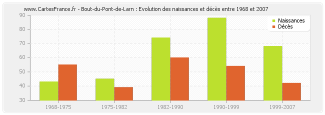 Bout-du-Pont-de-Larn : Evolution des naissances et décès entre 1968 et 2007