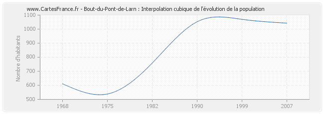 Bout-du-Pont-de-Larn : Interpolation cubique de l'évolution de la population