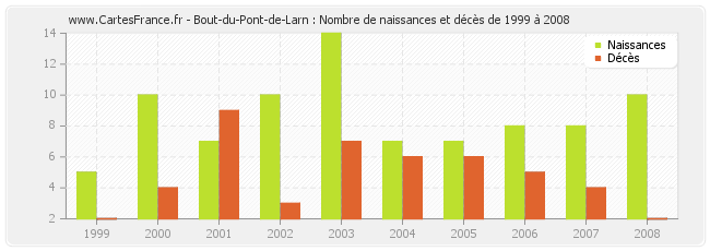 Bout-du-Pont-de-Larn : Nombre de naissances et décès de 1999 à 2008