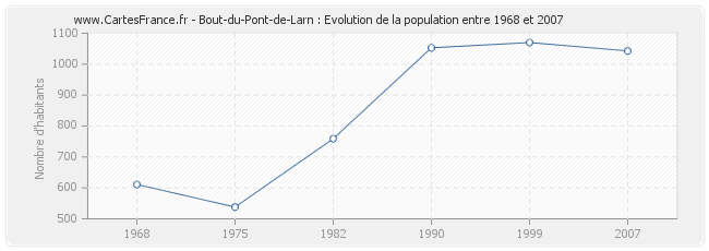 Population Bout-du-Pont-de-Larn