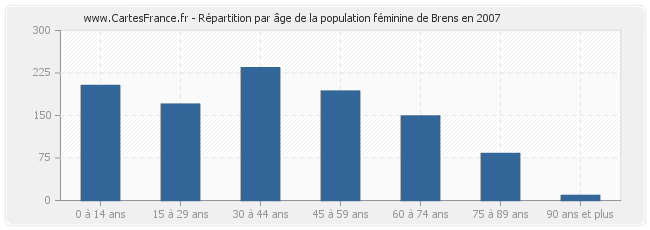 Répartition par âge de la population féminine de Brens en 2007