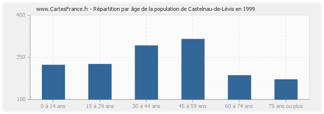 Répartition par âge de la population de Castelnau-de-Lévis en 1999