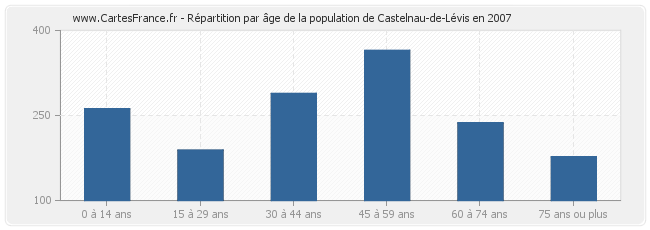 Répartition par âge de la population de Castelnau-de-Lévis en 2007