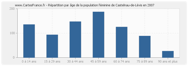 Répartition par âge de la population féminine de Castelnau-de-Lévis en 2007