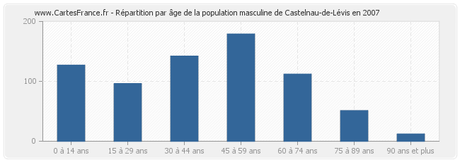 Répartition par âge de la population masculine de Castelnau-de-Lévis en 2007