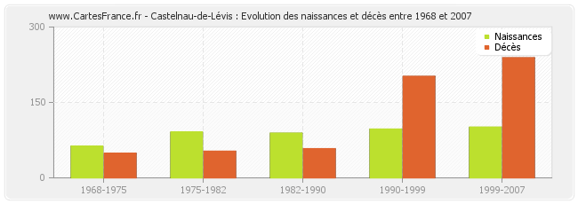 Castelnau-de-Lévis : Evolution des naissances et décès entre 1968 et 2007