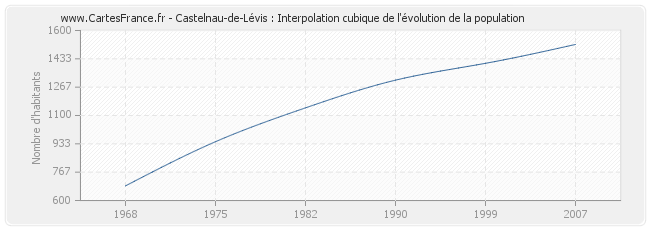 Castelnau-de-Lévis : Interpolation cubique de l'évolution de la population