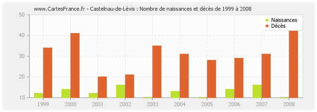 Castelnau-de-Lévis : Nombre de naissances et décès de 1999 à 2008