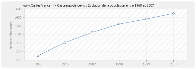 Population Castelnau-de-Lévis