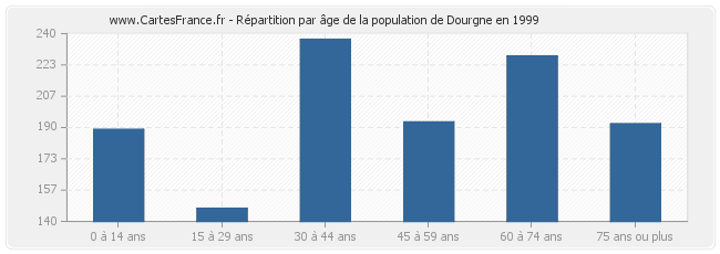 Répartition par âge de la population de Dourgne en 1999