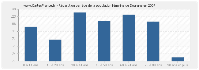Répartition par âge de la population féminine de Dourgne en 2007