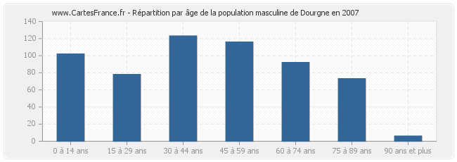 Répartition par âge de la population masculine de Dourgne en 2007