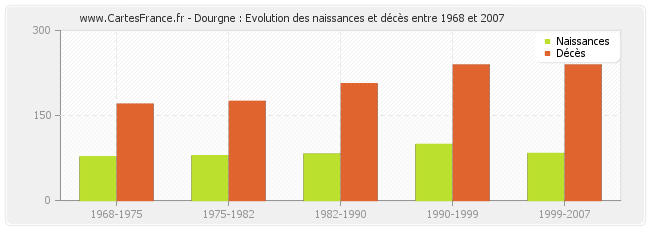 Dourgne : Evolution des naissances et décès entre 1968 et 2007