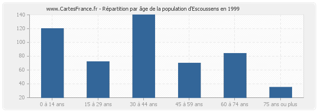 Répartition par âge de la population d'Escoussens en 1999