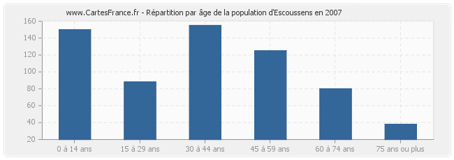 Répartition par âge de la population d'Escoussens en 2007