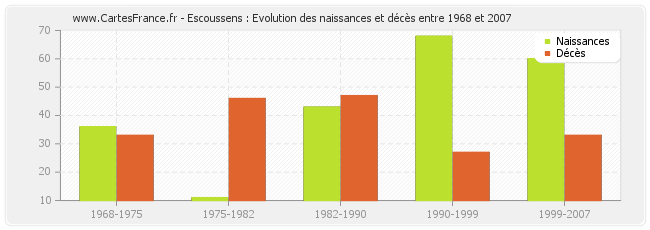Escoussens : Evolution des naissances et décès entre 1968 et 2007