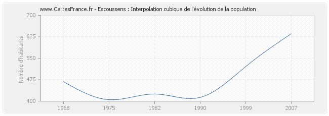 Escoussens : Interpolation cubique de l'évolution de la population