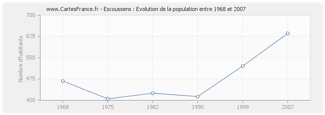 Population Escoussens