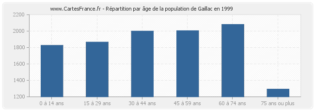 Répartition par âge de la population de Gaillac en 1999