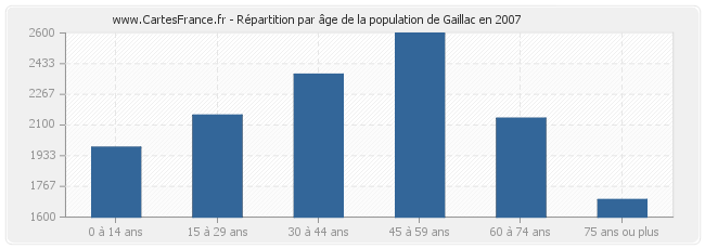 Répartition par âge de la population de Gaillac en 2007