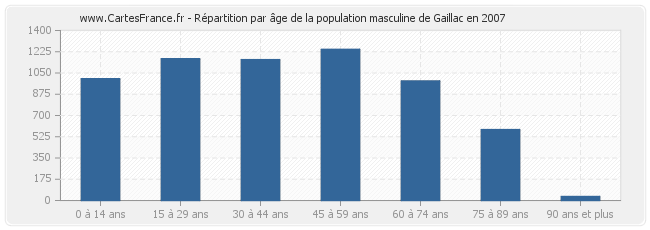 Répartition par âge de la population masculine de Gaillac en 2007