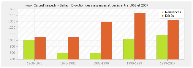 Gaillac : Evolution des naissances et décès entre 1968 et 2007
