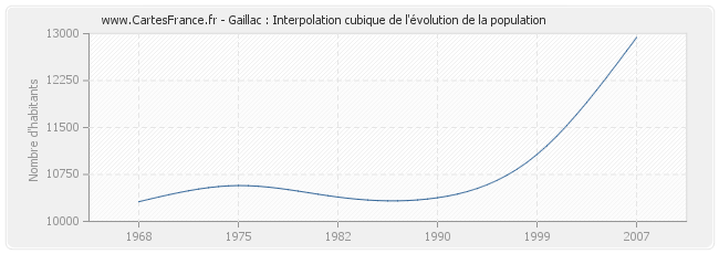 Gaillac : Interpolation cubique de l'évolution de la population