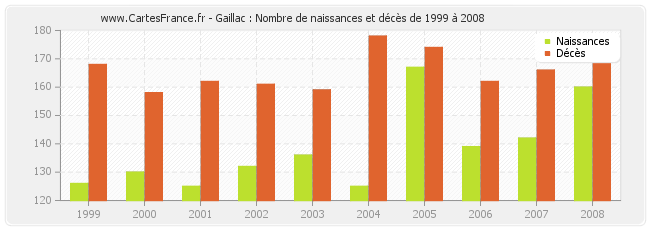Gaillac : Nombre de naissances et décès de 1999 à 2008