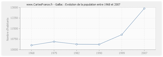 Population Gaillac