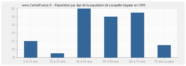 Répartition par âge de la population de Lacapelle-Ségalar en 1999