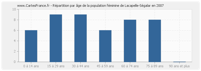 Répartition par âge de la population féminine de Lacapelle-Ségalar en 2007