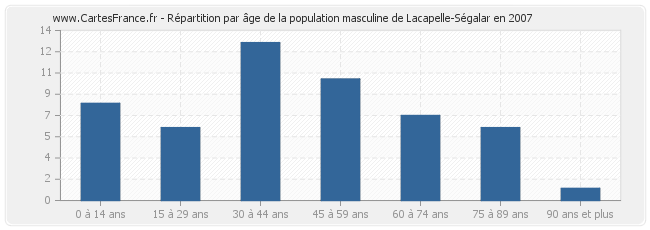 Répartition par âge de la population masculine de Lacapelle-Ségalar en 2007