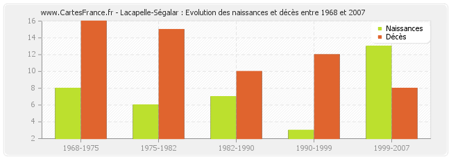 Lacapelle-Ségalar : Evolution des naissances et décès entre 1968 et 2007