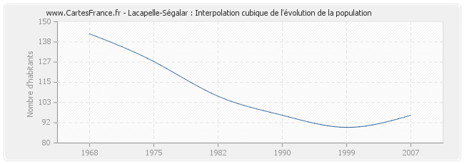 Lacapelle-Ségalar : Interpolation cubique de l'évolution de la population