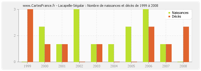 Lacapelle-Ségalar : Nombre de naissances et décès de 1999 à 2008