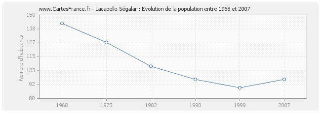 Population Lacapelle-Ségalar